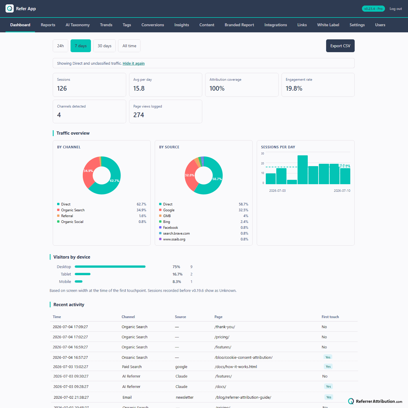 Refer App v0.23.4 Pro console dashboard showing three-panel traffic overview: channel donut, source donut, and sessions-per-day bar chart, with AI Referrer traffic from Claude visible in the recent activity log