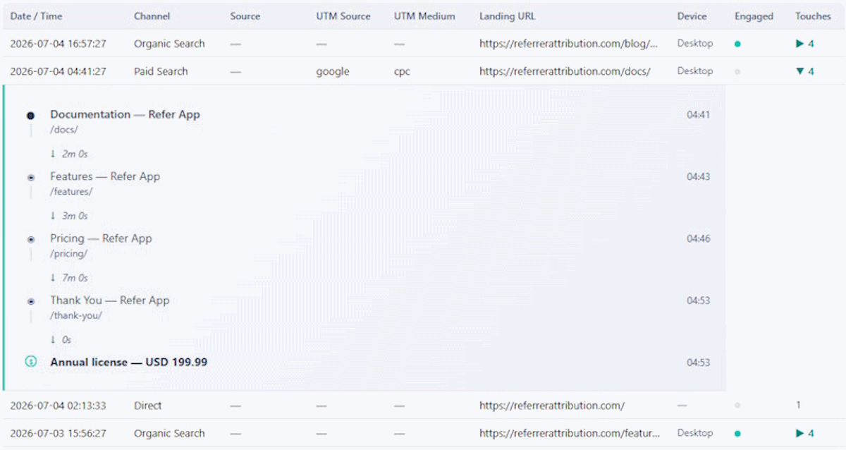 Session journey expanded in Refer App Reports view, showing a 4-page Paid Search visit through docs, features, and pricing, ending with a USD 199.99 annual license conversion