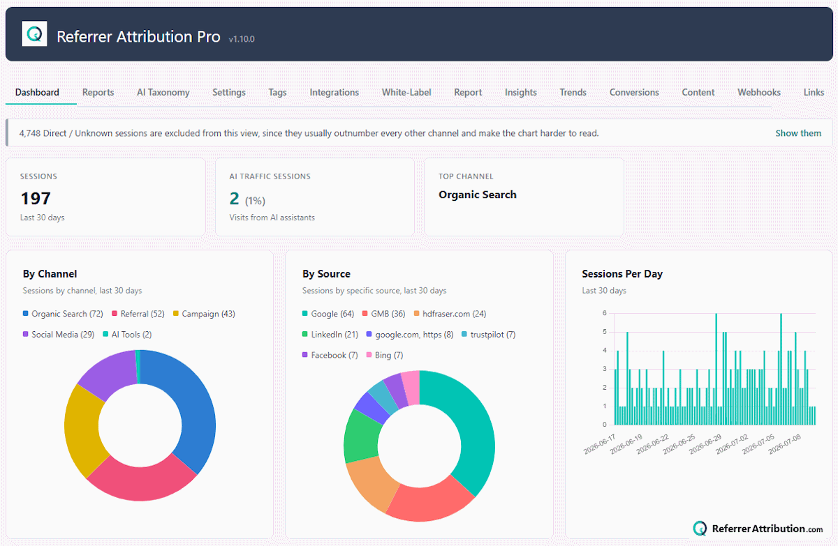 Referrer Attribution Pro v1.10.0 WordPress dashboard showing three-panel traffic overview: By Channel donut, By Source donut, and Sessions Per Day bar chart, with AI Tools sessions visible in the stat cards